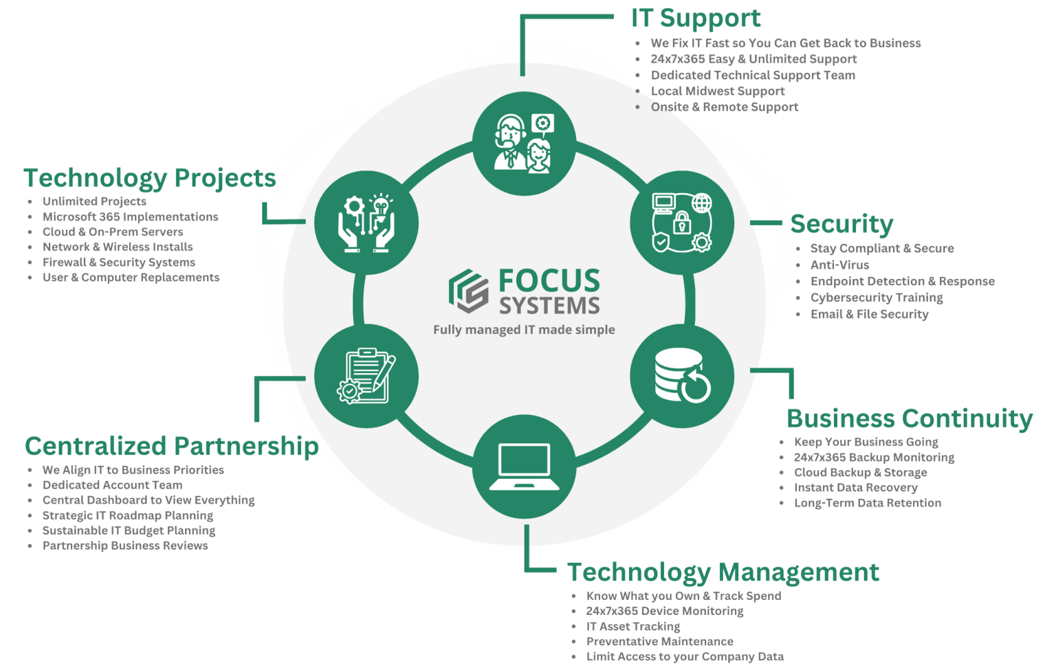 Focus Systems | #1 Rated IT Support Partner