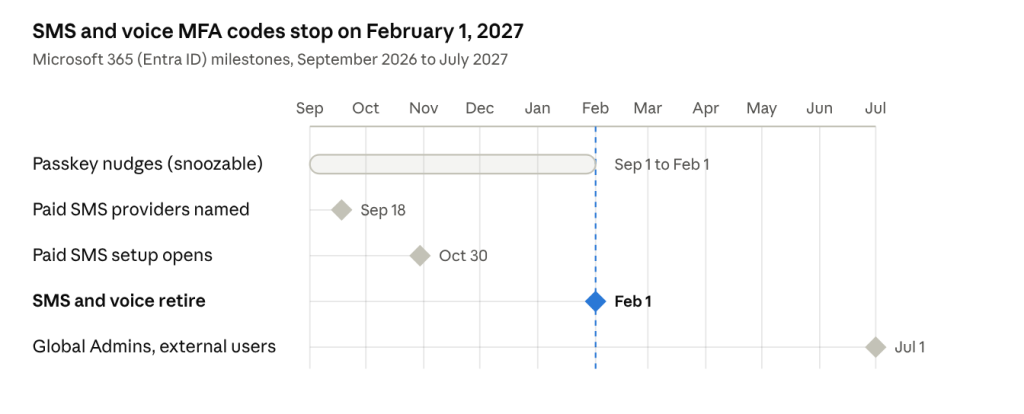 MFA Microsoft 2027 stats